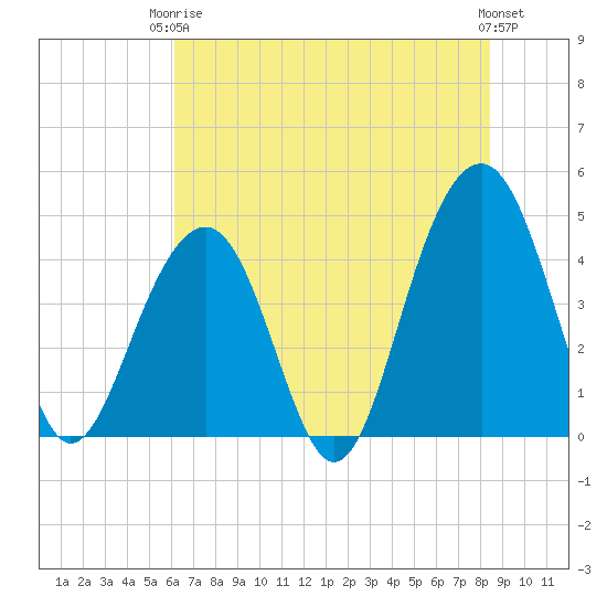 South Dewees Island tide chart for Wednesday, June 5, 2024