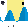 South Dewees Island tide chart for Thursday, June 6, 2024