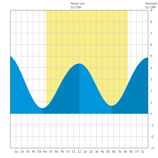South Dewees Island tide chart for Wednesday, July 10, 2024