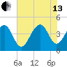 South Dewees Island tide chart for Saturday, July 13, 2024