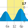 South Dewees Island tide chart for Wednesday, July 17, 2024