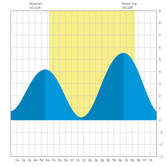South Dewees Island tide chart for Thursday, July 18, 2024
