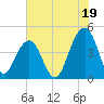 South Dewees Island tide chart for Friday, July 19, 2024