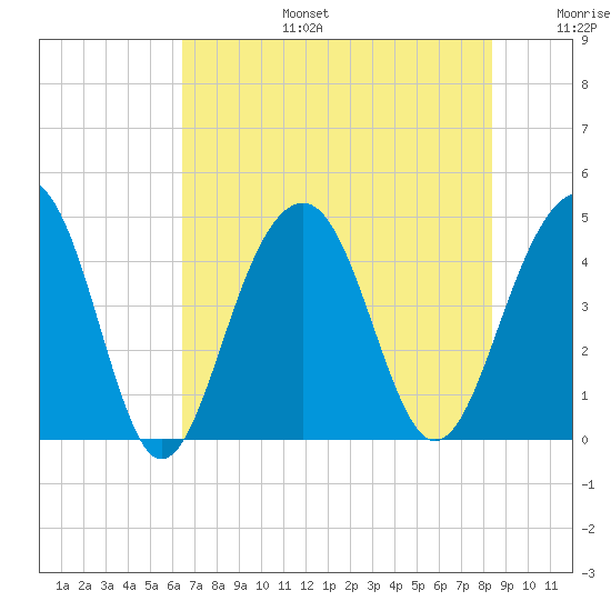 South Dewees Island tide chart for Thursday, July 25, 2024