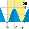 South Dewees Island tide chart for Thursday, July 25, 2024