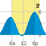 South Dewees Island tide chart for Tuesday, July 2, 2024