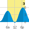 South Dewees Island tide chart for Wednesday, July 3, 2024