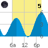 South Dewees Island tide chart for Friday, July 5, 2024
