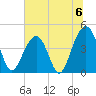 South Dewees Island tide chart for Saturday, July 6, 2024