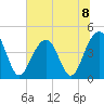 South Dewees Island tide chart for Monday, July 8, 2024