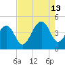 South Dewees Island tide chart for Tuesday, August 13, 2024