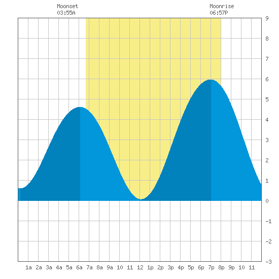 South Dewees Island tide chart for Saturday, August 17, 2024