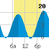 South Dewees Island tide chart for Tuesday, August 20, 2024