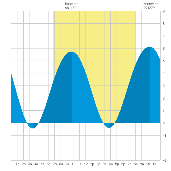 South Dewees Island tide chart for Wednesday, August 21, 2024