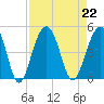 South Dewees Island tide chart for Thursday, August 22, 2024