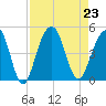 South Dewees Island tide chart for Friday, August 23, 2024