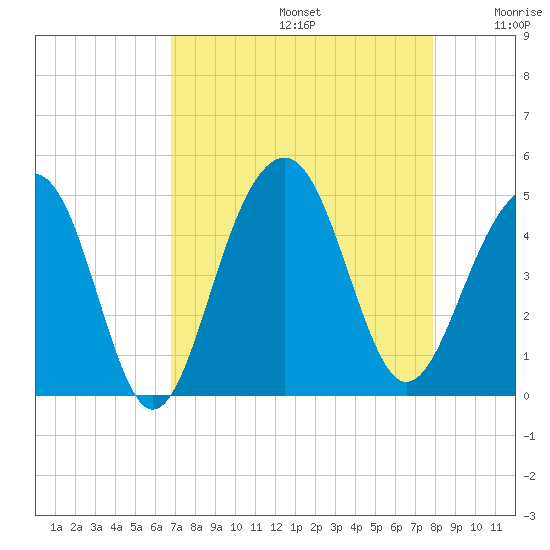 South Dewees Island tide chart for Saturday, August 24, 2024