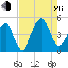South Dewees Island tide chart for Monday, August 26, 2024