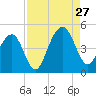 South Dewees Island tide chart for Tuesday, August 27, 2024