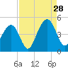 South Dewees Island tide chart for Wednesday, August 28, 2024
