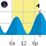 South Dewees Island tide chart for Sunday, August 4, 2024