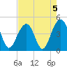 South Dewees Island tide chart for Monday, August 5, 2024