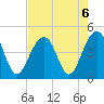 South Dewees Island tide chart for Tuesday, August 6, 2024