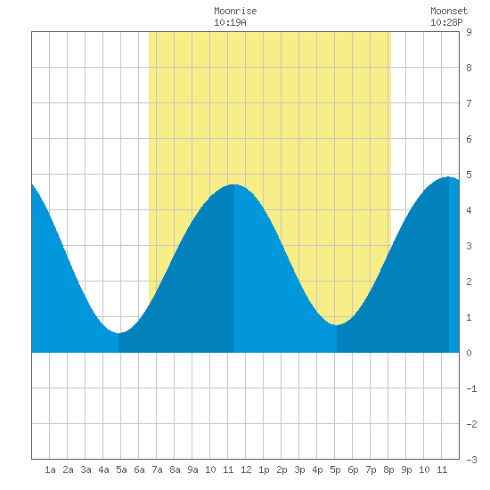 South Dewees Island tide chart for Thursday, August 8, 2024