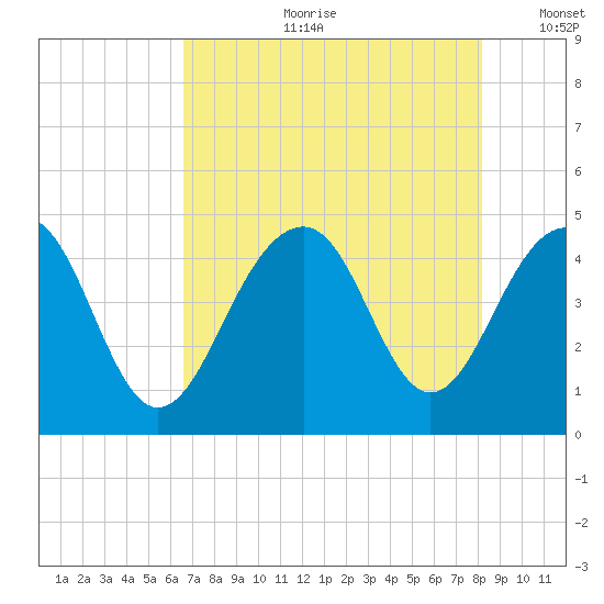 South Dewees Island tide chart for Friday, August 9, 2024