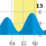 South Dewees Island tide chart for Friday, September 13, 2024