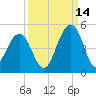 South Dewees Island tide chart for Saturday, September 14, 2024