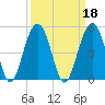 South Dewees Island tide chart for Wednesday, September 18, 2024