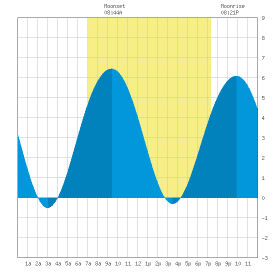 South Dewees Island tide chart for Thursday, September 19, 2024