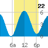 South Dewees Island tide chart for Sunday, September 22, 2024