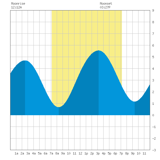 South Dewees Island tide chart for Wednesday, September 25, 2024