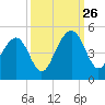 South Dewees Island tide chart for Thursday, September 26, 2024