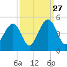 South Dewees Island tide chart for Friday, September 27, 2024