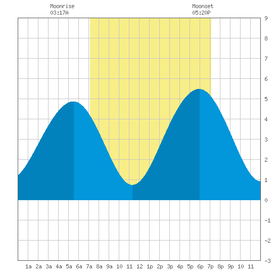 South Dewees Island tide chart for Saturday, September 28, 2024