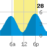 South Dewees Island tide chart for Saturday, September 28, 2024