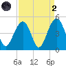 South Dewees Island tide chart for Monday, September 2, 2024