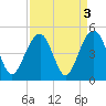 South Dewees Island tide chart for Tuesday, September 3, 2024