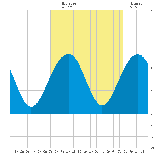 South Dewees Island tide chart for Thursday, September 5, 2024