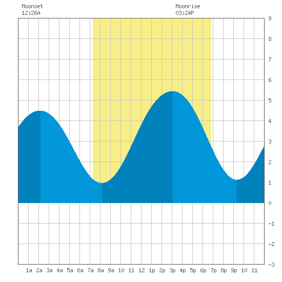 South Dewees Island tide chart for Friday, October 11, 2024