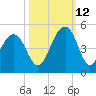 South Dewees Island tide chart for Saturday, October 12, 2024