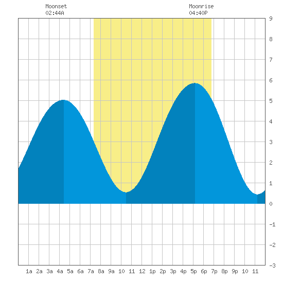 South Dewees Island tide chart for Sunday, October 13, 2024