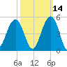 South Dewees Island tide chart for Monday, October 14, 2024