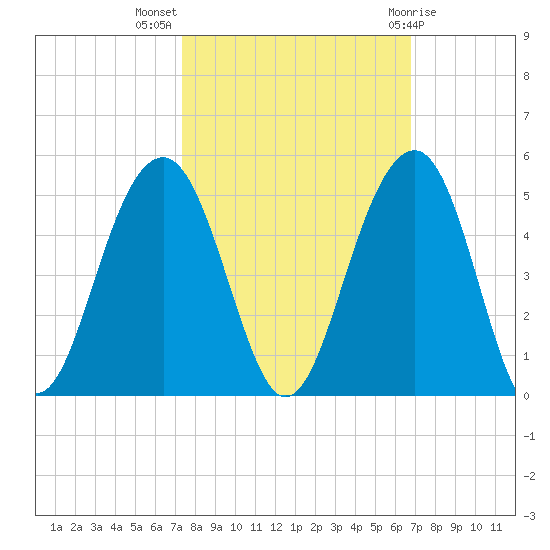 South Dewees Island tide chart for Tuesday, October 15, 2024