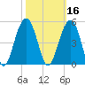 South Dewees Island tide chart for Wednesday, October 16, 2024