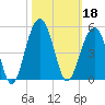 South Dewees Island tide chart for Friday, October 18, 2024