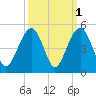 South Dewees Island tide chart for Tuesday, October 1, 2024